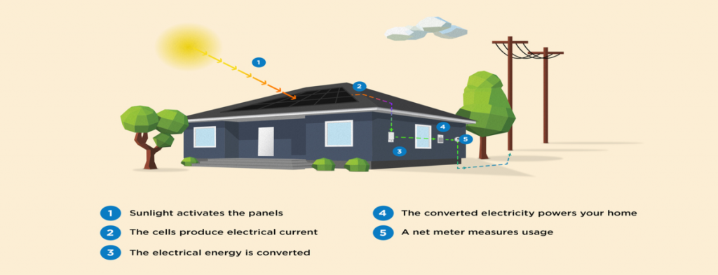 Solar Energy: How it works